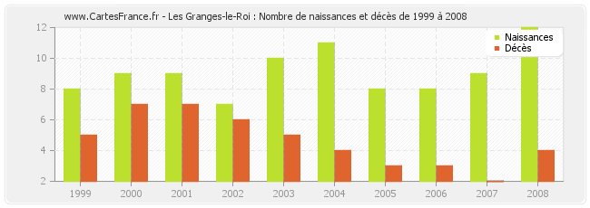 Les Granges-le-Roi : Nombre de naissances et décès de 1999 à 2008
